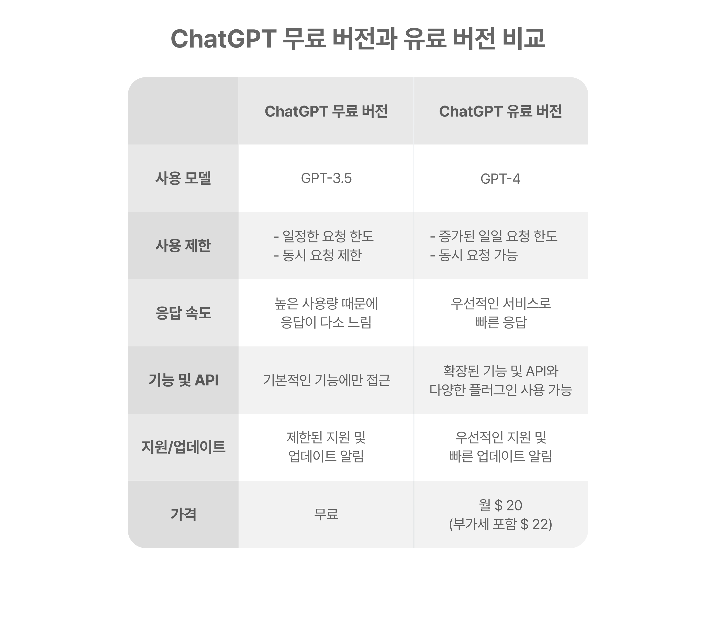 ChatGPT 유료 버전과 무료 버전 비교 표