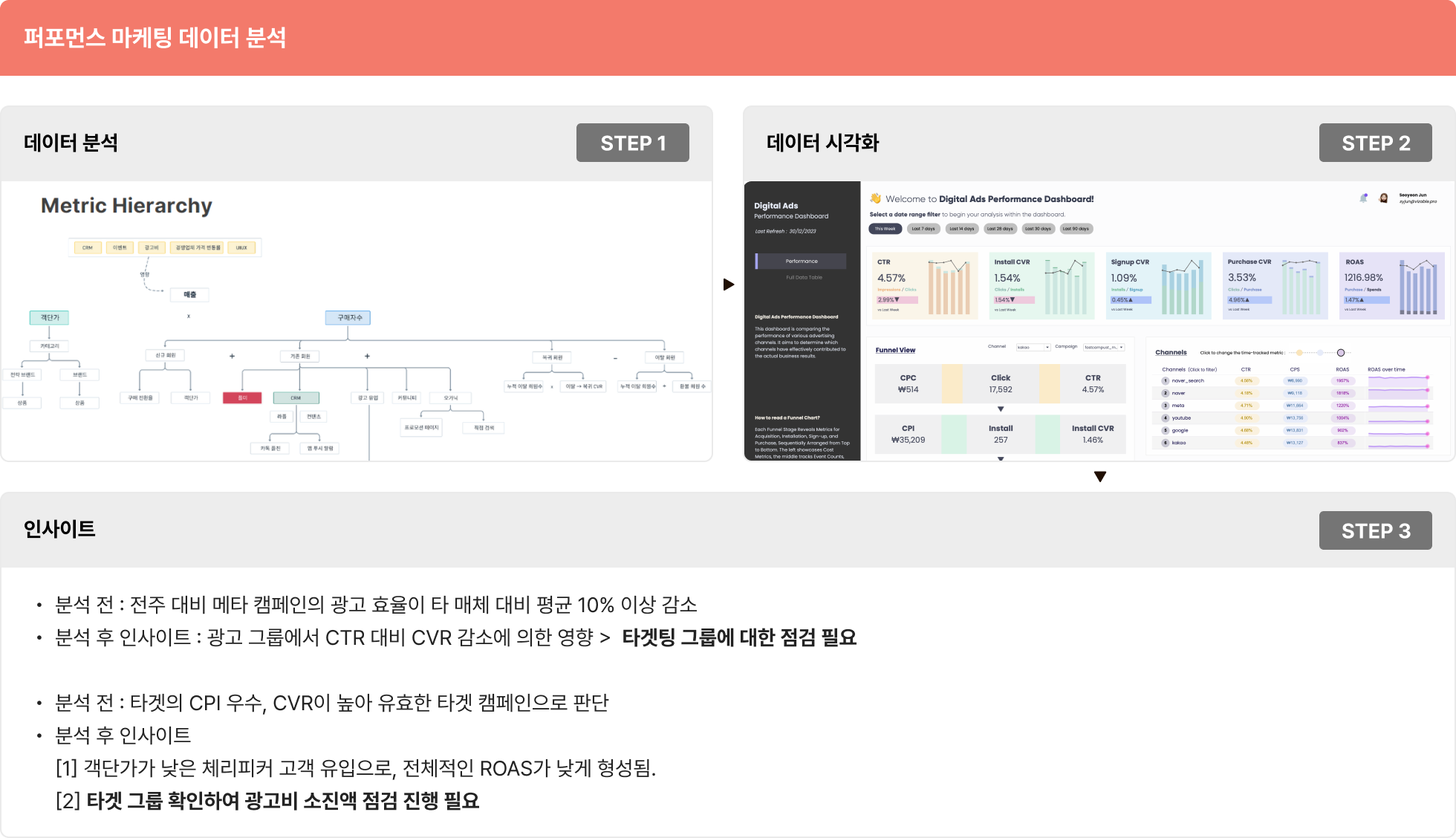 대시보드 디자인, 퍼포먼스 마케팅, 마케팅 데이터, 데이터 분석, 마케팅 분석, 퍼포먼스 데이터 분석, CVR 감소, CPI, CVR, CTR, 마케팅인사이트, 시각화 인사이트, 데이터 인사이트