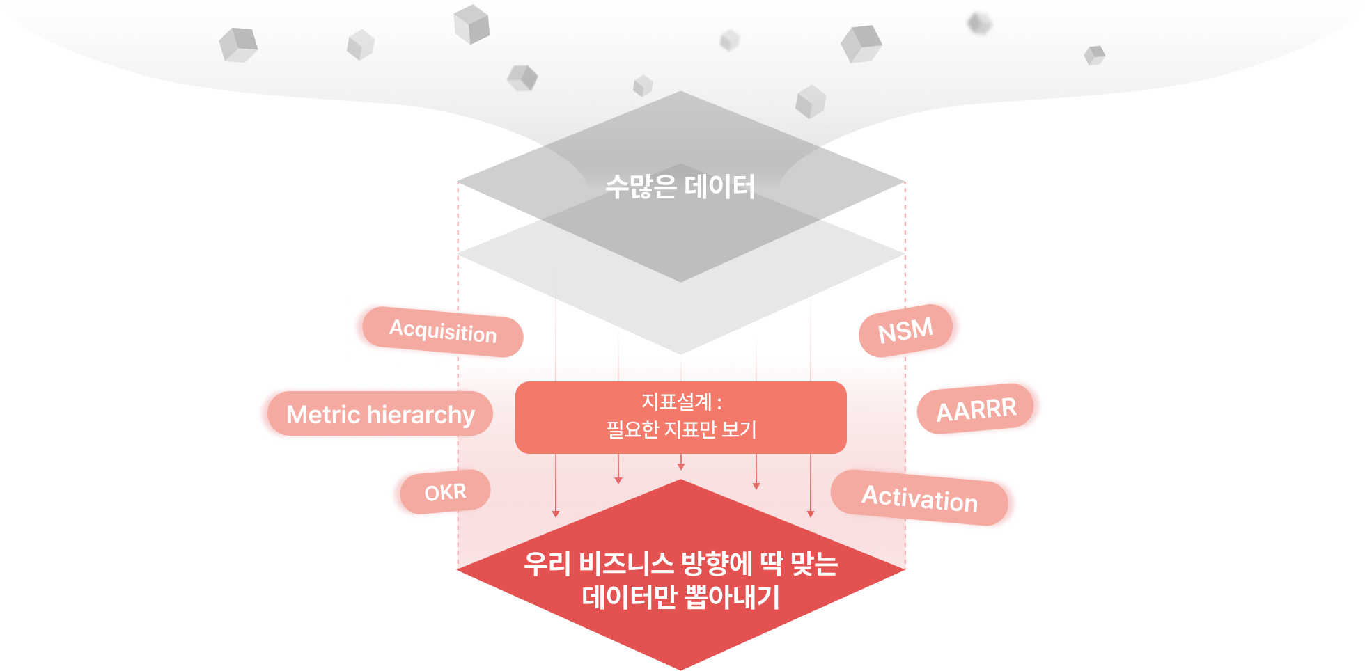 OKR, Acquisition, Metric hierarchy, NSM, AARRR, Activation, 비즈니스 데이터