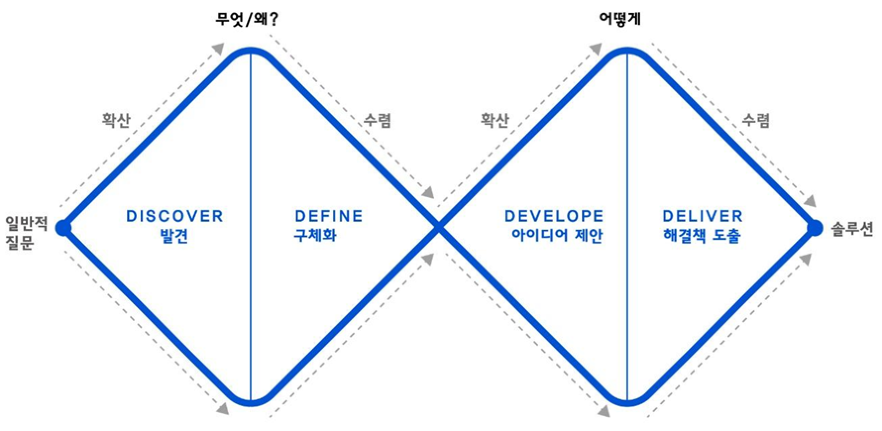 더블 다이아몬드 방법론 