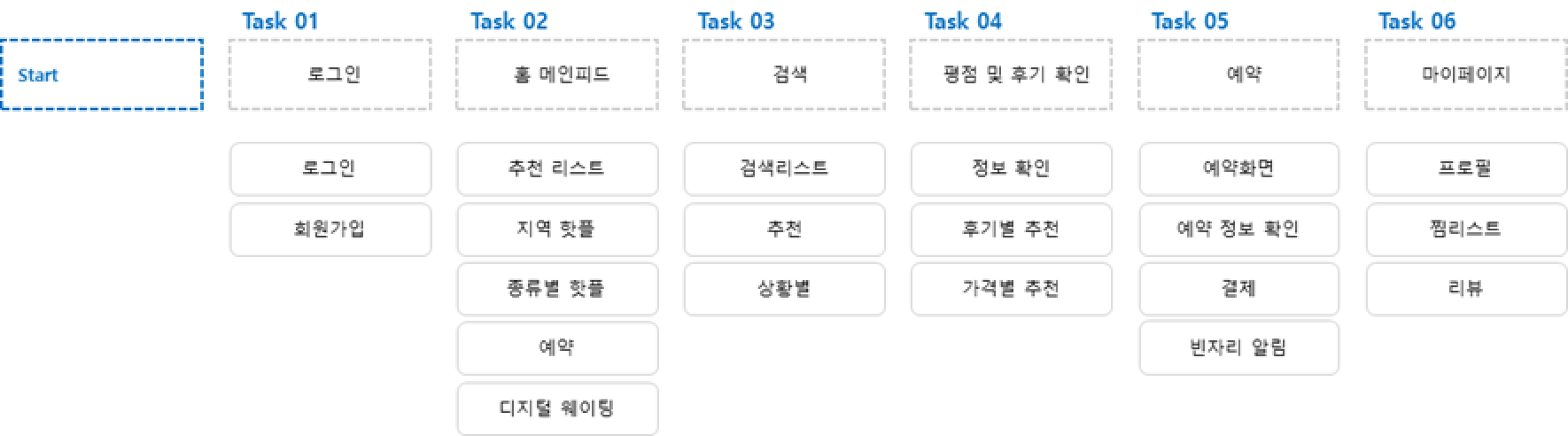 태스크 플로우 카테고리