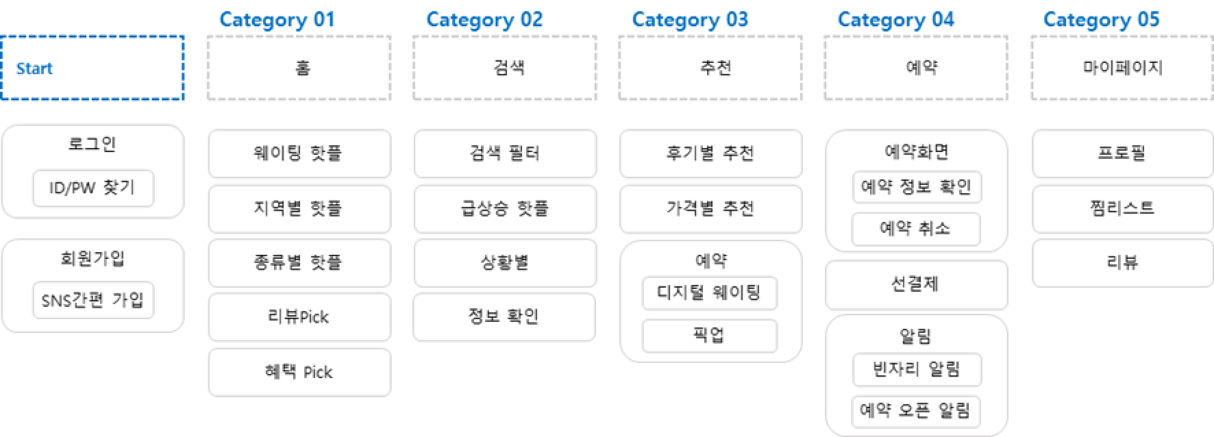 정보 체계 설계