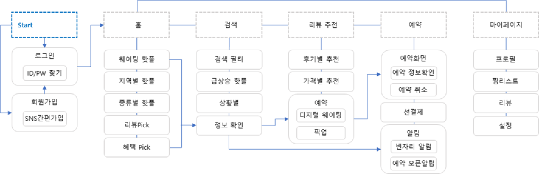 플로우 차트