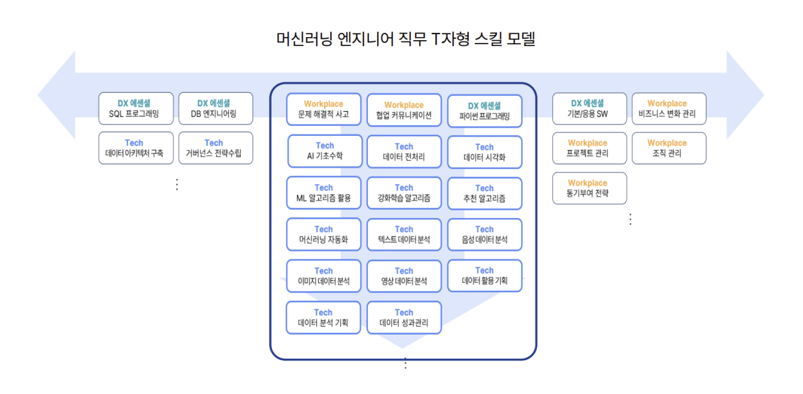 스킬 기반 HRD