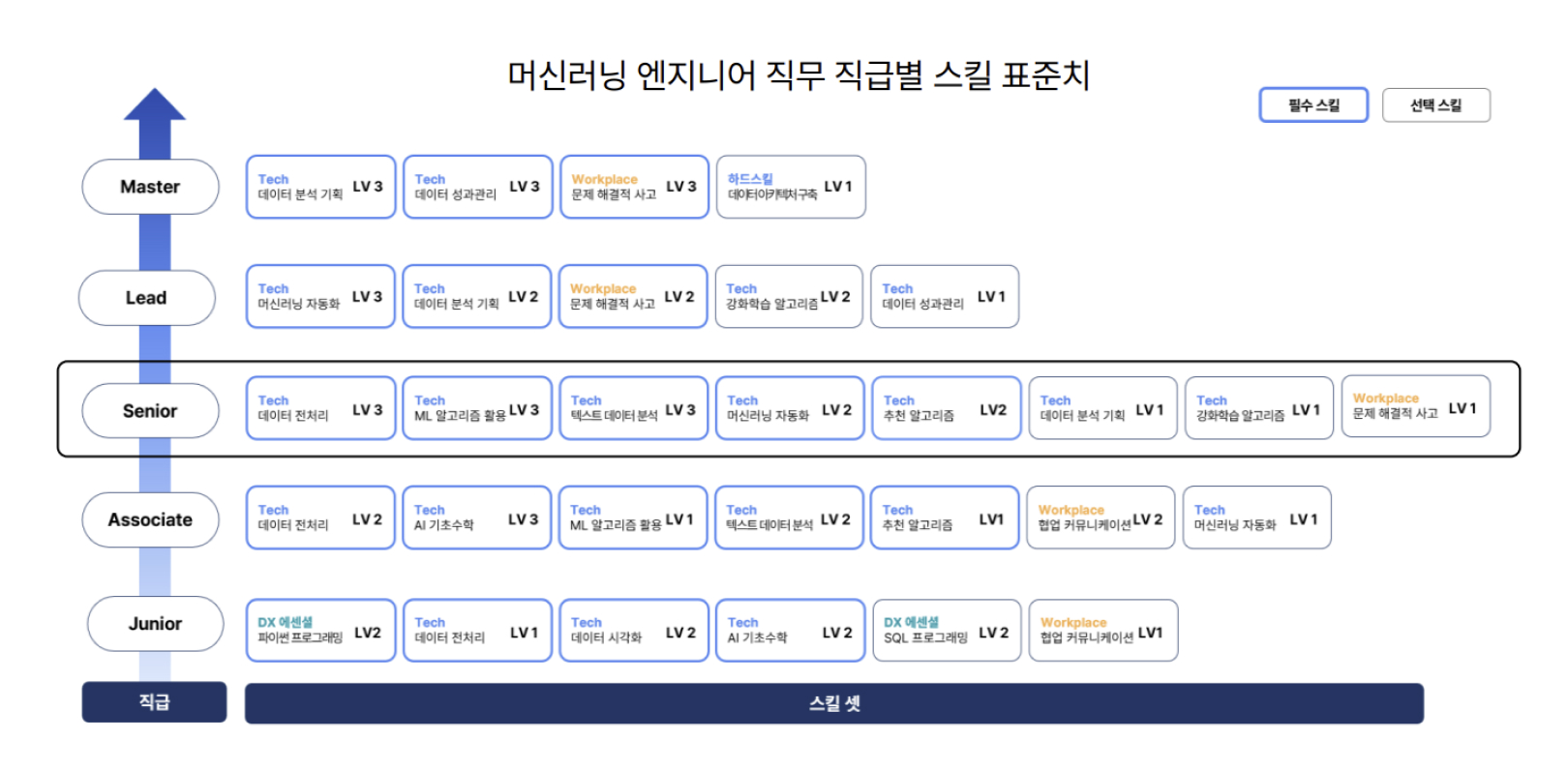 스킬 기반 HRD