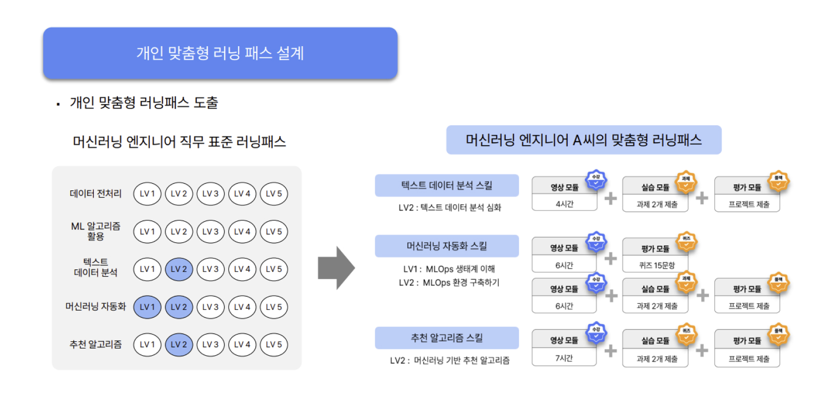 스킬 기반 HRD