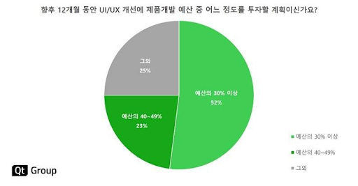 증가하는 UIUX 채용 시장