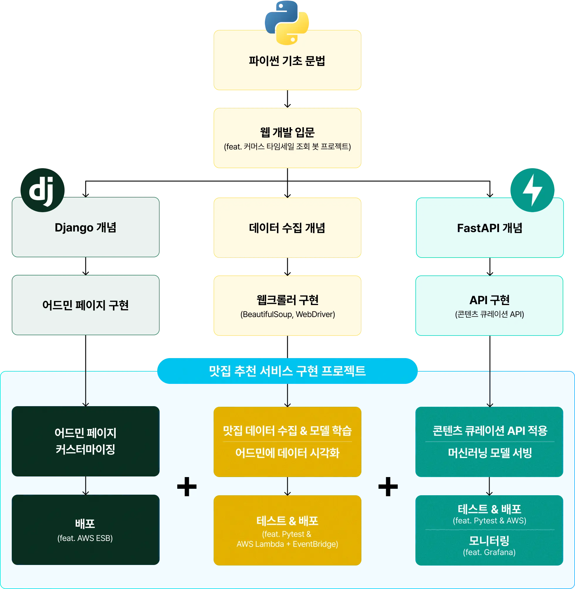 MLOps 구축 프로젝트