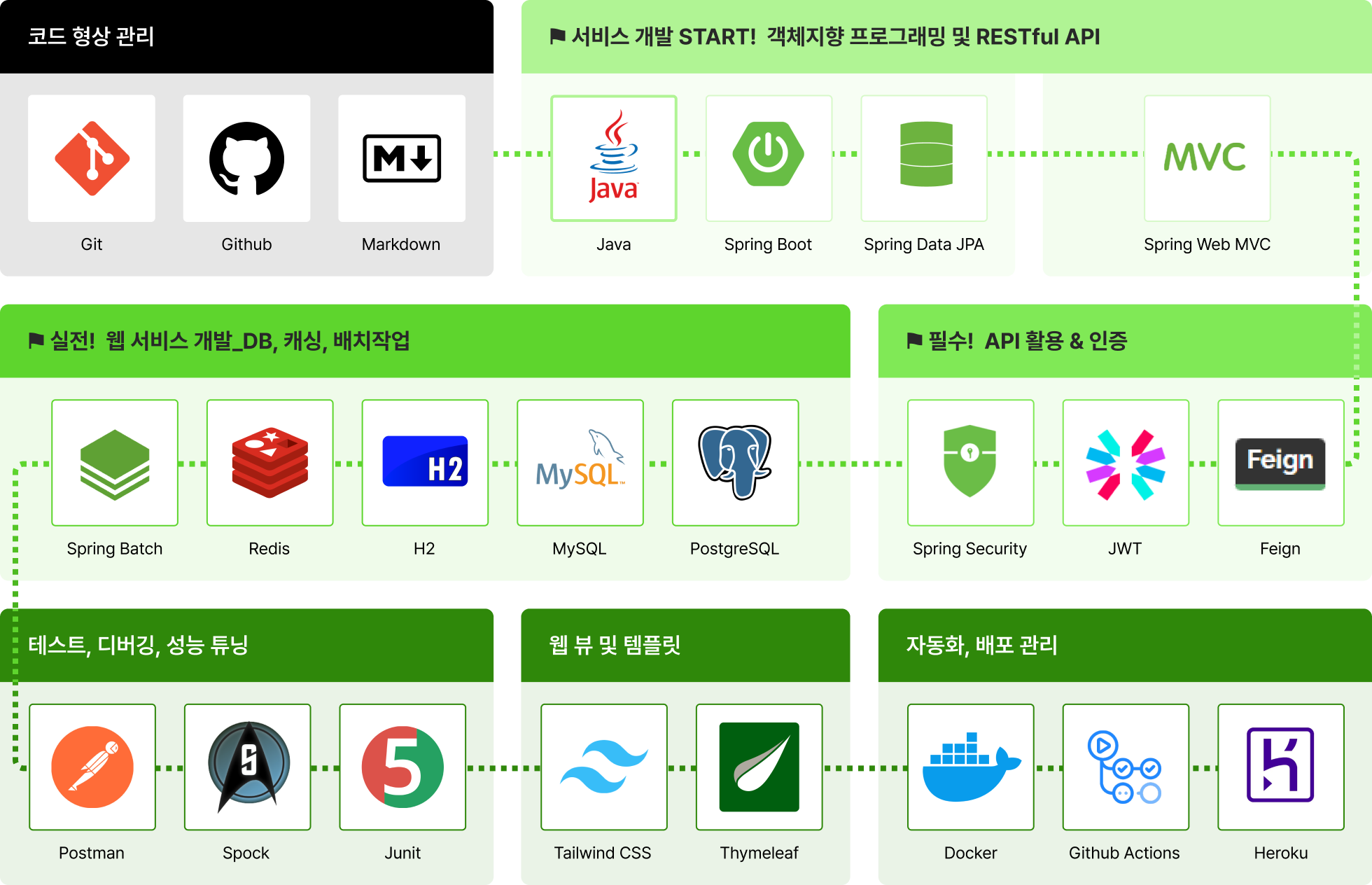10개 프로젝트로 시작하는 백엔드 웹개발 : 신입 개발자 취업 집중반 (w. Java/Spring Boot) | 패스트캠퍼스