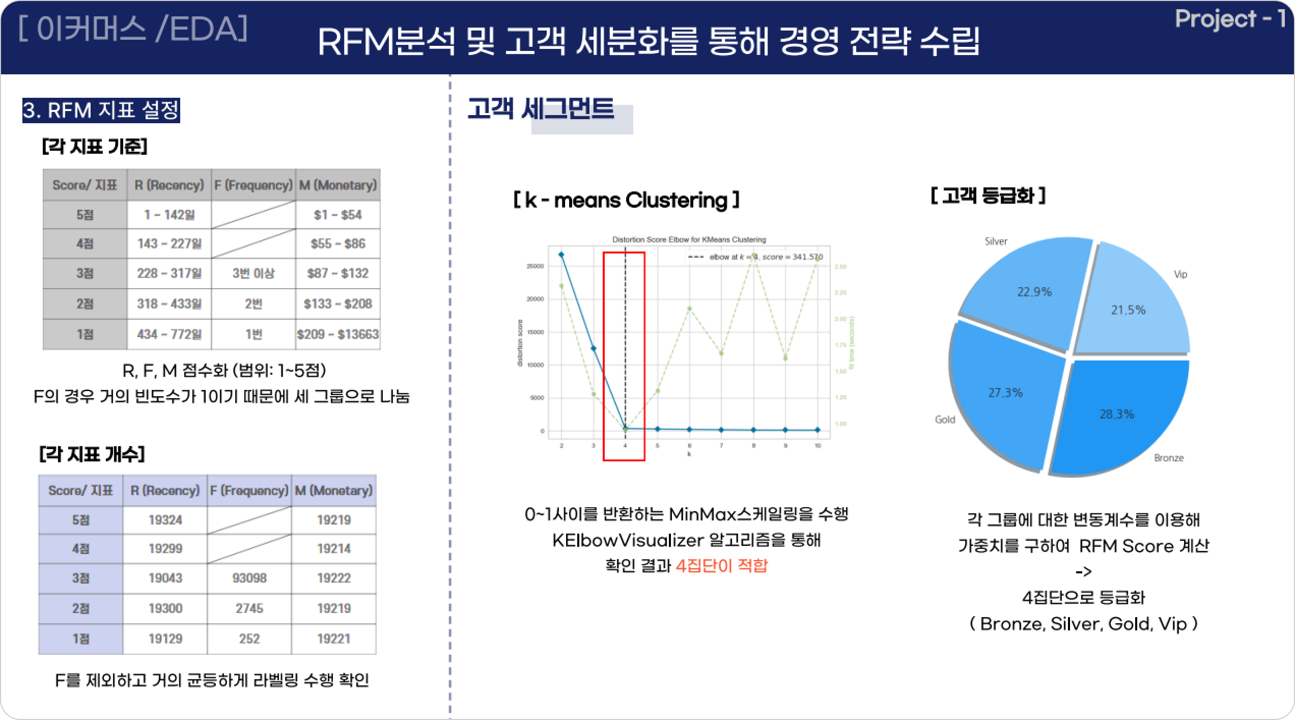 데이터 분석 취업 장호정 님 포트폴리오 일부