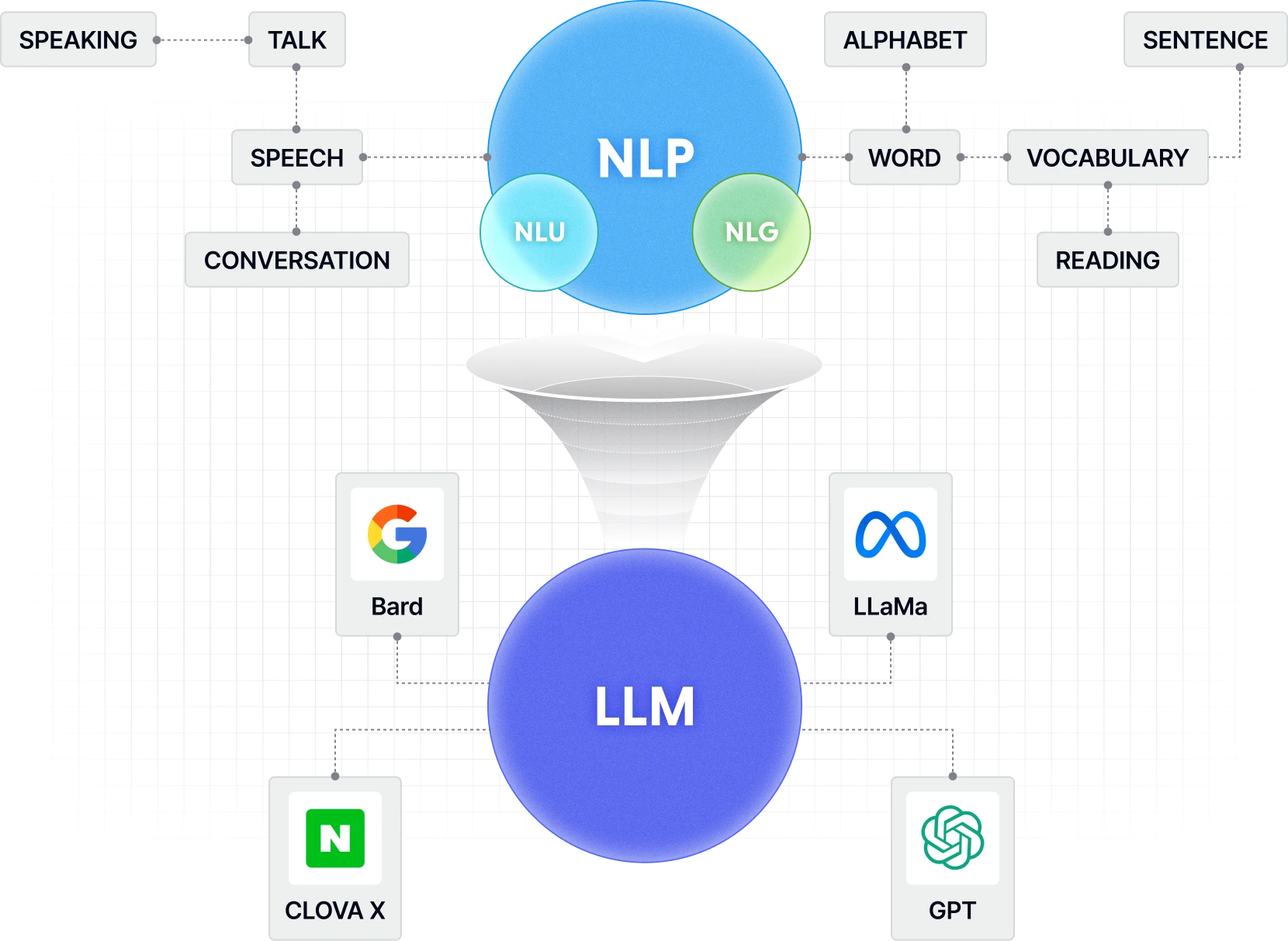 LLM NLP 관계