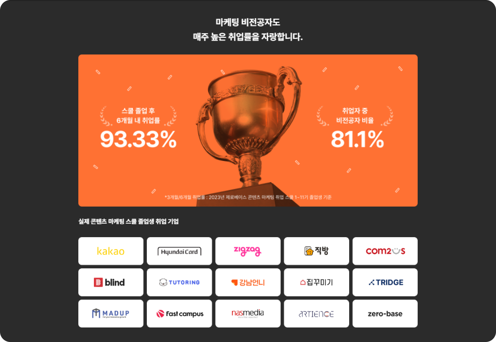 스쿨 졸업 후 6개월 내 취업률 93.33%