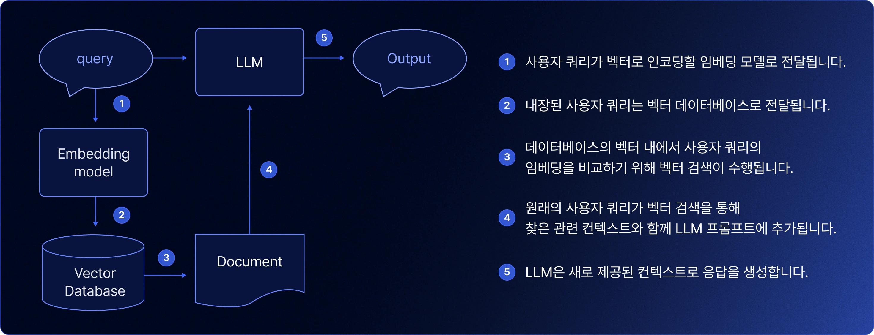 LLM 기반 서비스의 벡터 DB 활용 프로세스