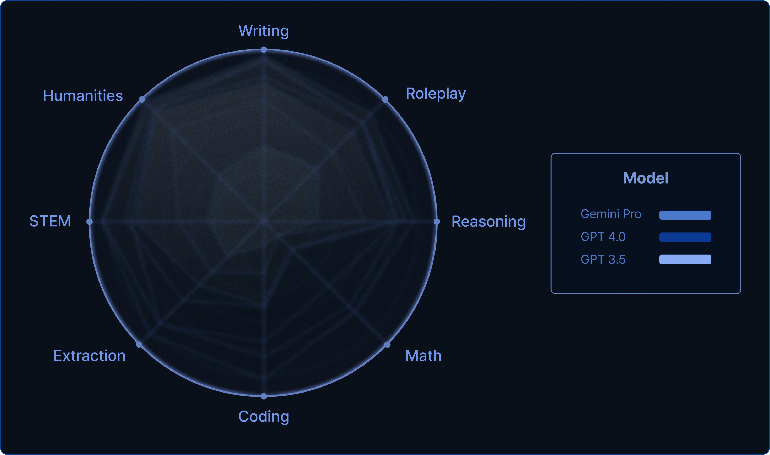 Writing, Roleplay, Reasoning, Math, Coding, Extraction, STEM, Humanities, Model, Gemini Pro, GPT 4.0, GPT 3.5, Test