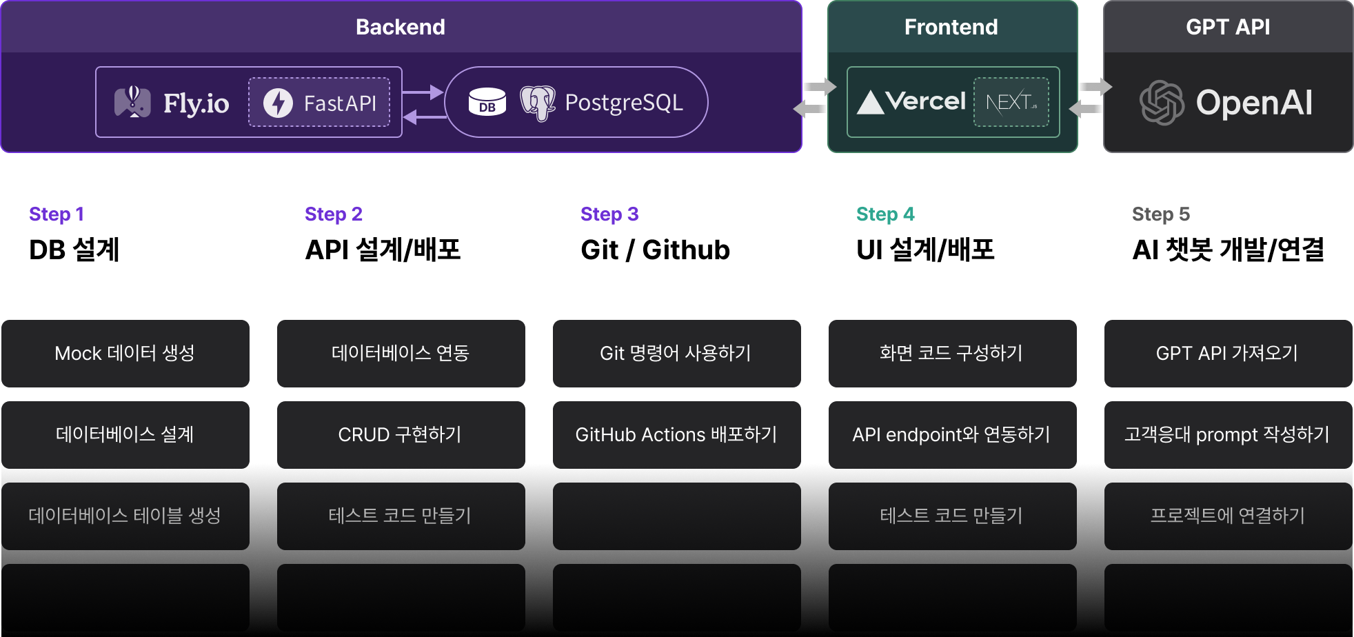 프로젝트 개요
1) DB 설계
2) API 설계/배포
3) Git/Github
4) UI 설계/배포
5) AI 챗봇 개발/연결