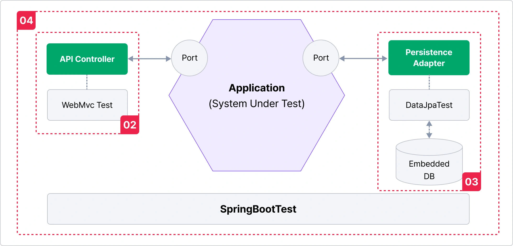 Application, API Controller, Persistence Adapter, SpringBootTest