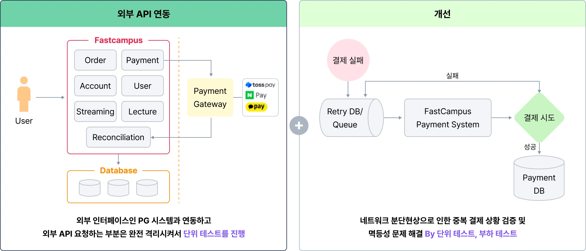 외부 API 연동, 개선, PG 시스템, 단위 테스트, 단위테스트, 네트워크 분단현상, 중복 결제 상황 검증 및 멱등성 문제 해결, 중복 결제, 멱등성, 부하 테스트, 부하테스트