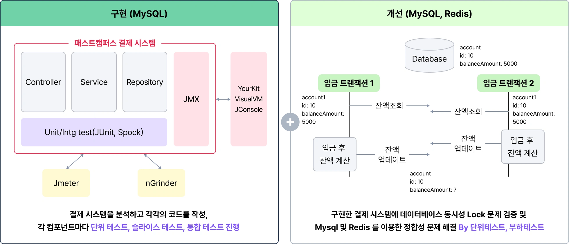 MySQL, Redis, 구현, 개선, 결제시스템, 코드 작성, 단위 테스트, 슬라이스 테스트, 통합 테스트, 부하 테스트, JUnit, Spock, Database