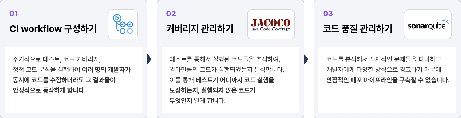 CI workflow 구성, 커버리지 관리, 코드 품질 관리, 테스트, 코드 커버리지, 정적 코드 분석, 코드 실행, 배포 파이프라인 구축