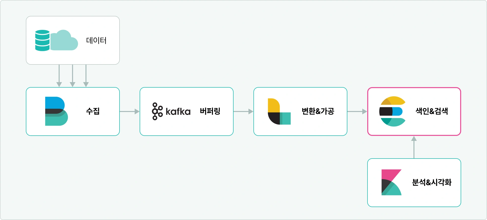 테스트, 개념학습, TDD, 단위테스트, 통합테스트, 성능테스트, 운영이슈테스트, 아키텍처테스트, 네트워크 기초, 운영체제와 서버 자원 이해, Latency, Throughput, kafka 버퍼링, 시각화, Elastic Stack