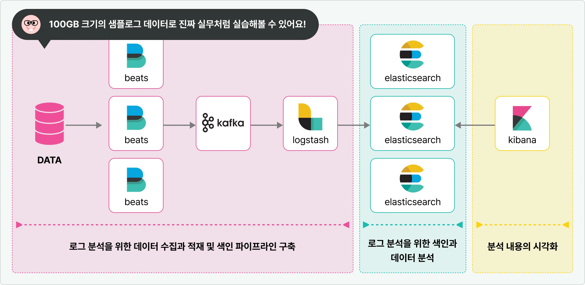 데이터 수집, 데이터 적재, 파이프라인 구축, 로그 색인, 로그 분석, 데이터 분석, 샘플로그, 실무실습