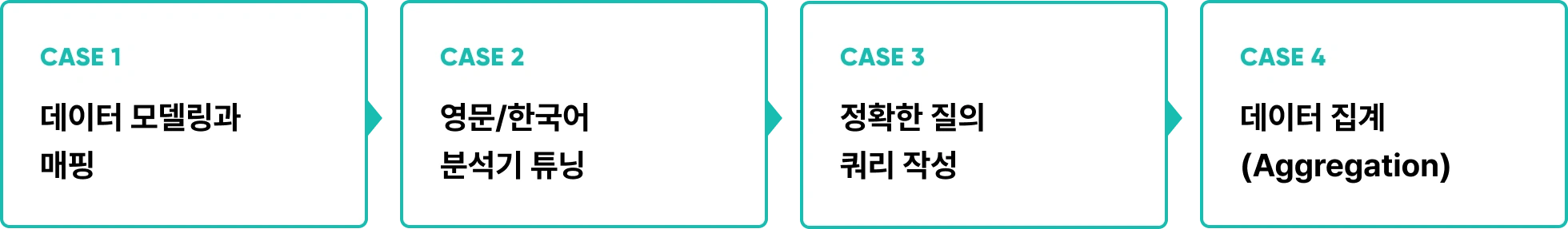 Application, API Controller, Persistence Adapter, SpringBootTest, 데이터 모델링, 매핑, 분석기 튜닝, 쿼리 작성, 질의 쿼리, 데이터 집계, aggregation