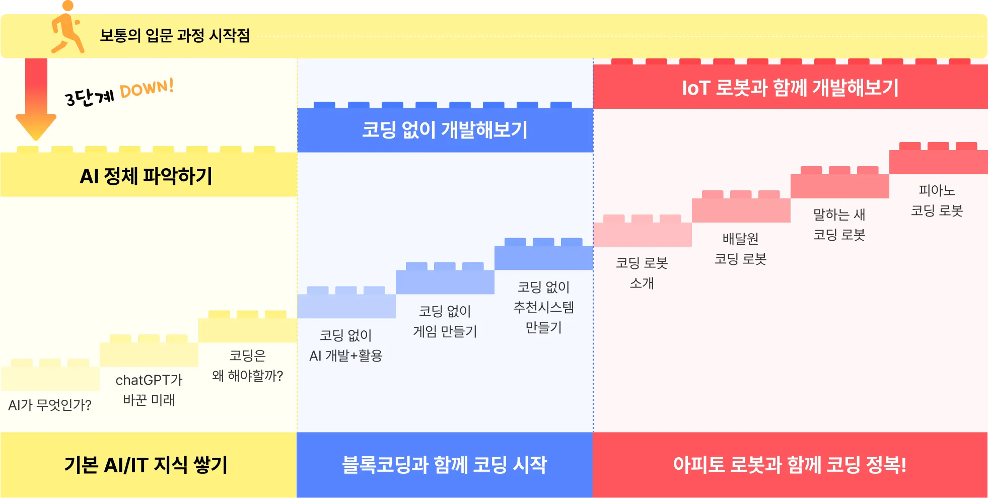 블록코딩, 아피토로봇, 아피토코딩로봇, 코딩로봇, 로봇코딩, 스크래치코딩