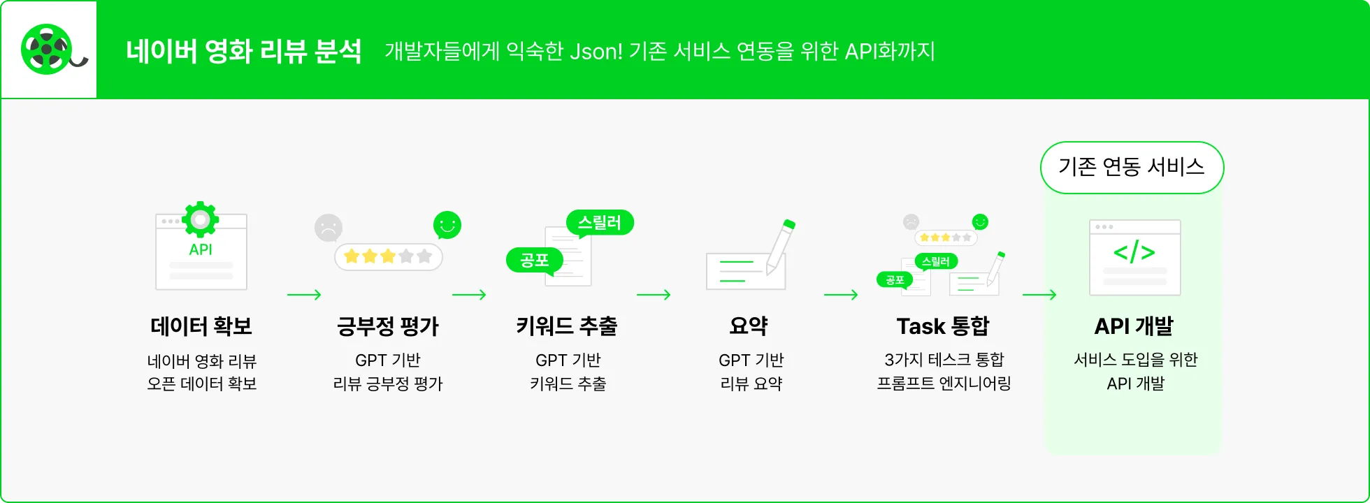 네이버 영화 리뷰, json, 데이터 확보, 긍부정평가, 키워드 추출, 요약, task 통합, api 개발