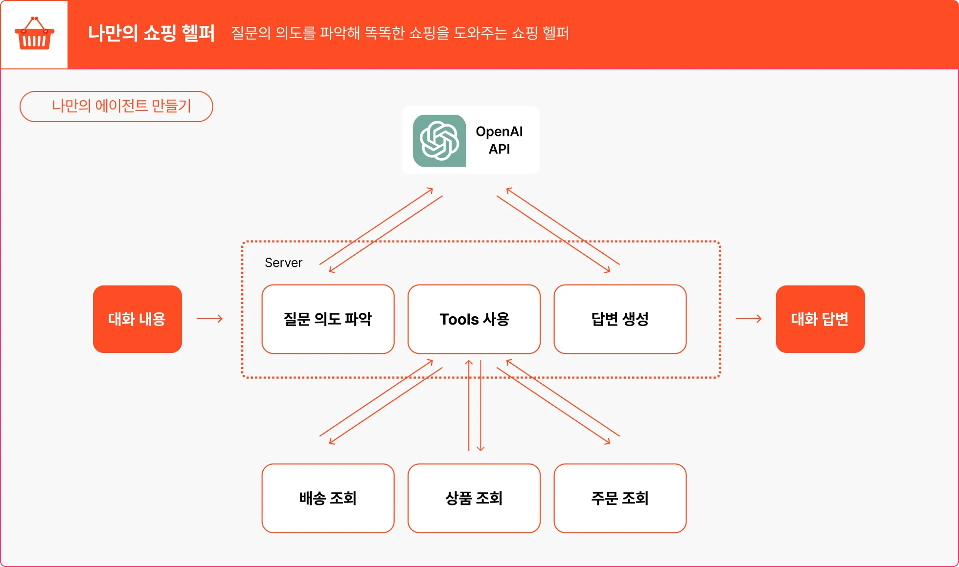 openai, api, 에이전트, 쇼핑