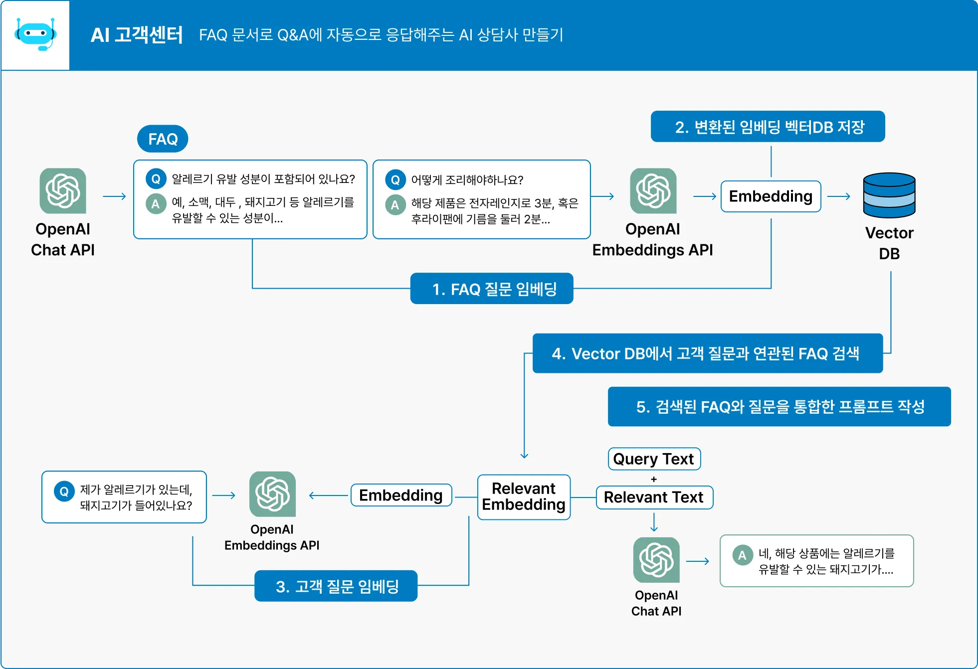 질문 임베딩, openapi, 백터DB