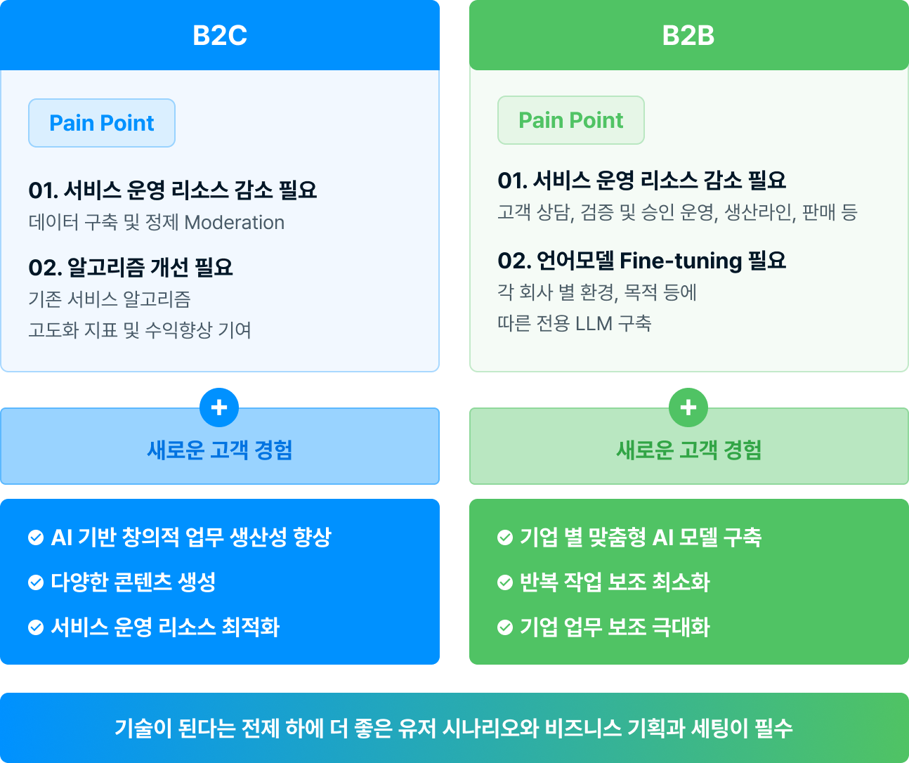 AI시대 B2B, B2C 관점