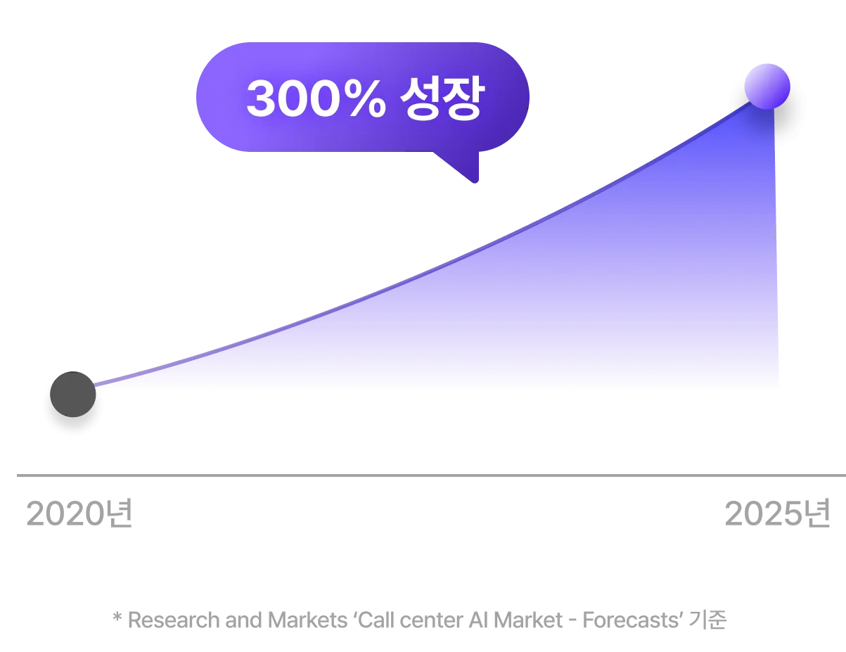 세계 AI 고객센터 시장 규모 전망