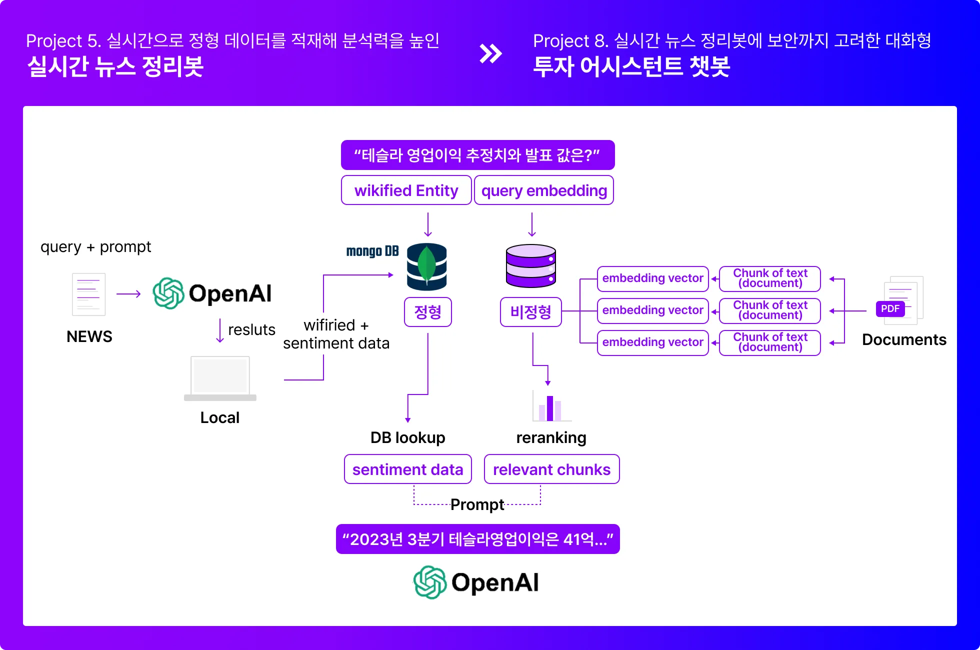 실시간 뉴스 정리봇, 정형 데이터, 투자 어시스던트, 쿼리 임베딩, wikified entity, 프롬프트, spaCY, LLM, 오픈 소스 API, SBERT, sLLM, RAG 아키텍처