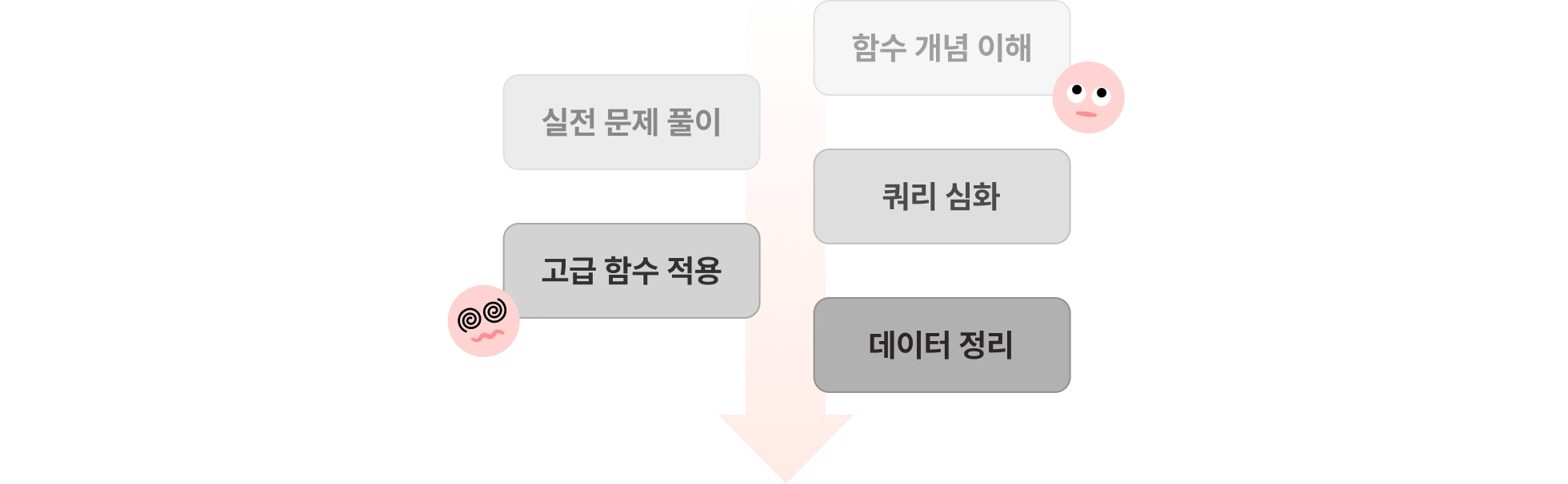 SQL 함수