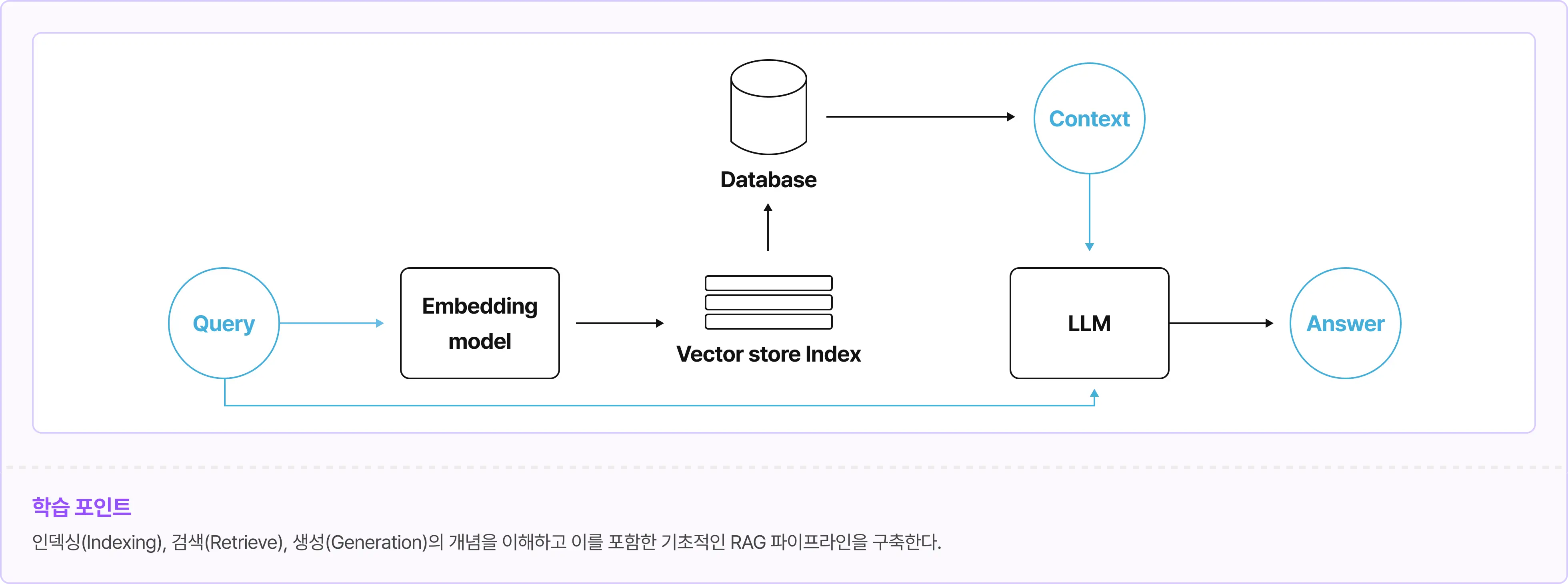 데이터베이스, 임베딩 모델, 백터, Vector, index, llm, 인덱싱, rag, 증강모델, 생성, 검색