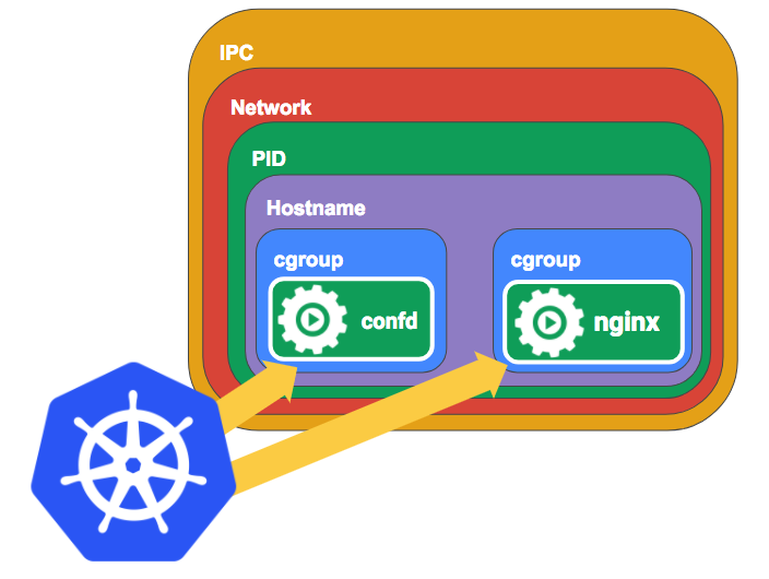 Can Pods In Different Namespaces Communicate Rancher Docs Projects