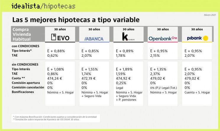 Las ventajas y la letra pequeña de las cinco hipotecas variables más competitivas del momento