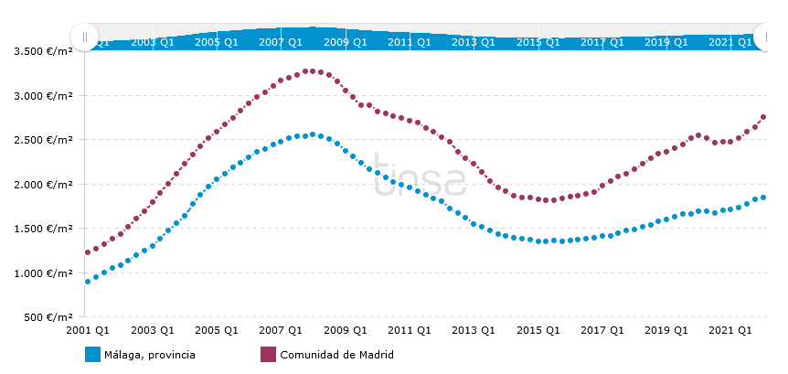 Spanish Property Market Insights Q1 2022