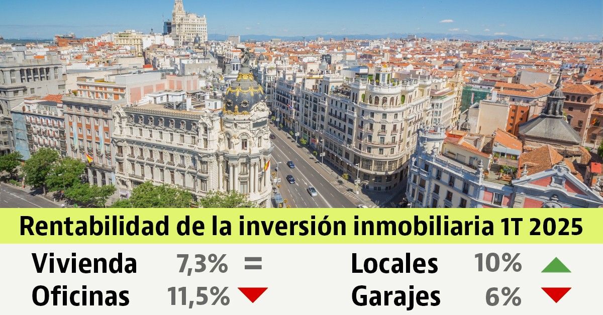 La rentabilidad de la vivienda se mantiene en el 7,3% en el primer trimestre de 2025
