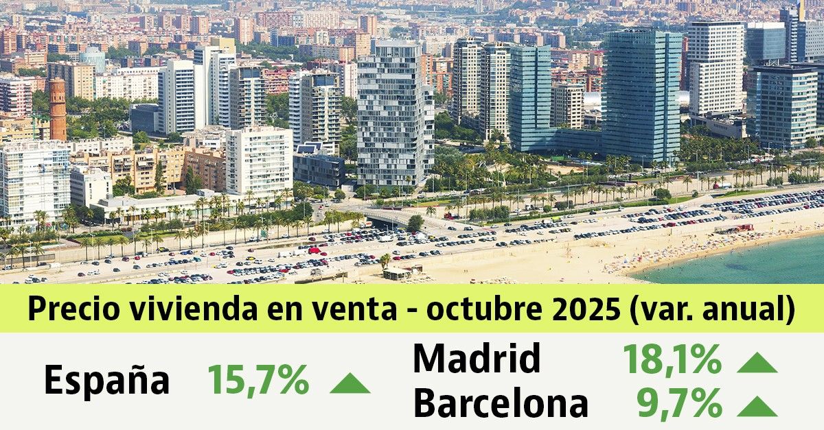 El precio de la vivienda usada llega a máximos tras registrar su mayor subida de la serie (15,7%)
