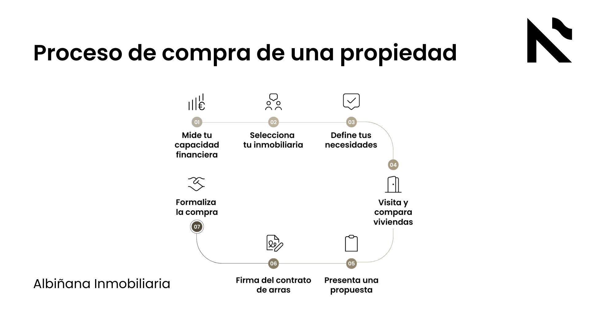 Proceso de compra de una propiedad