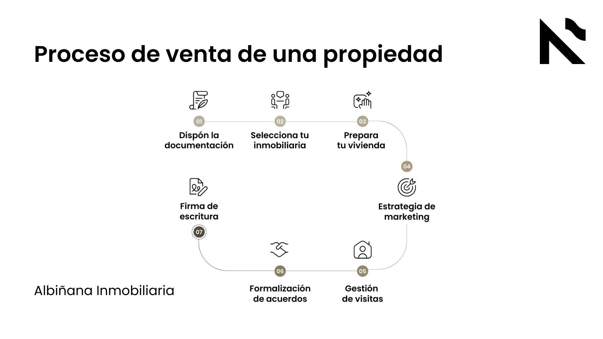 Proceso de venta de una propiedad