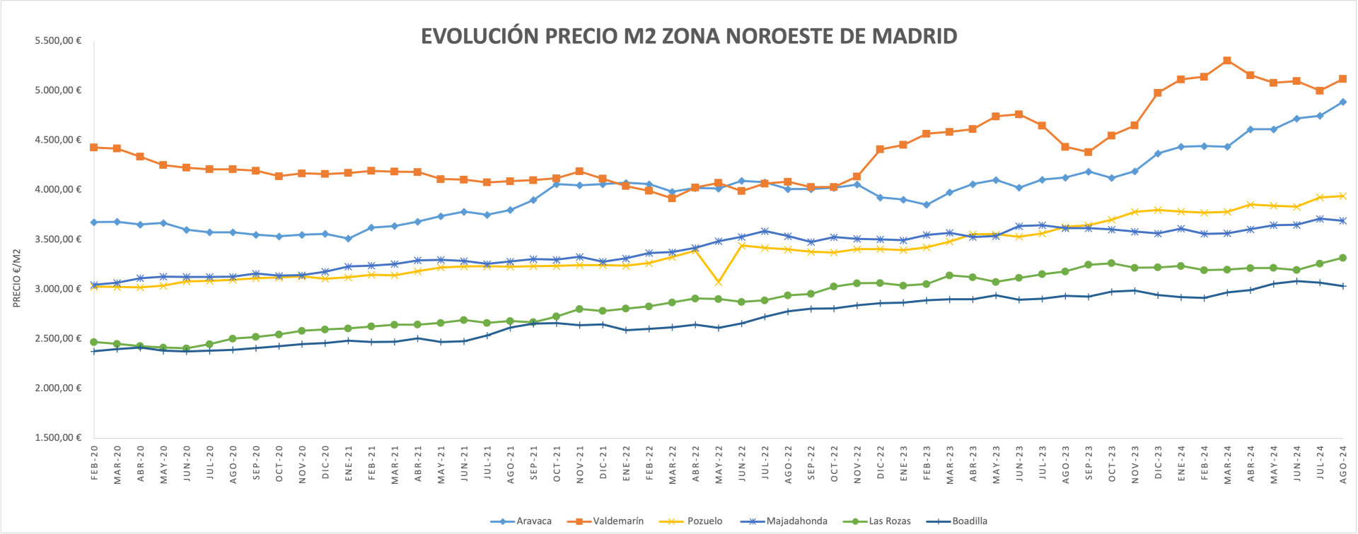 Evolución precios vivienda zona Noroeste de Madrid