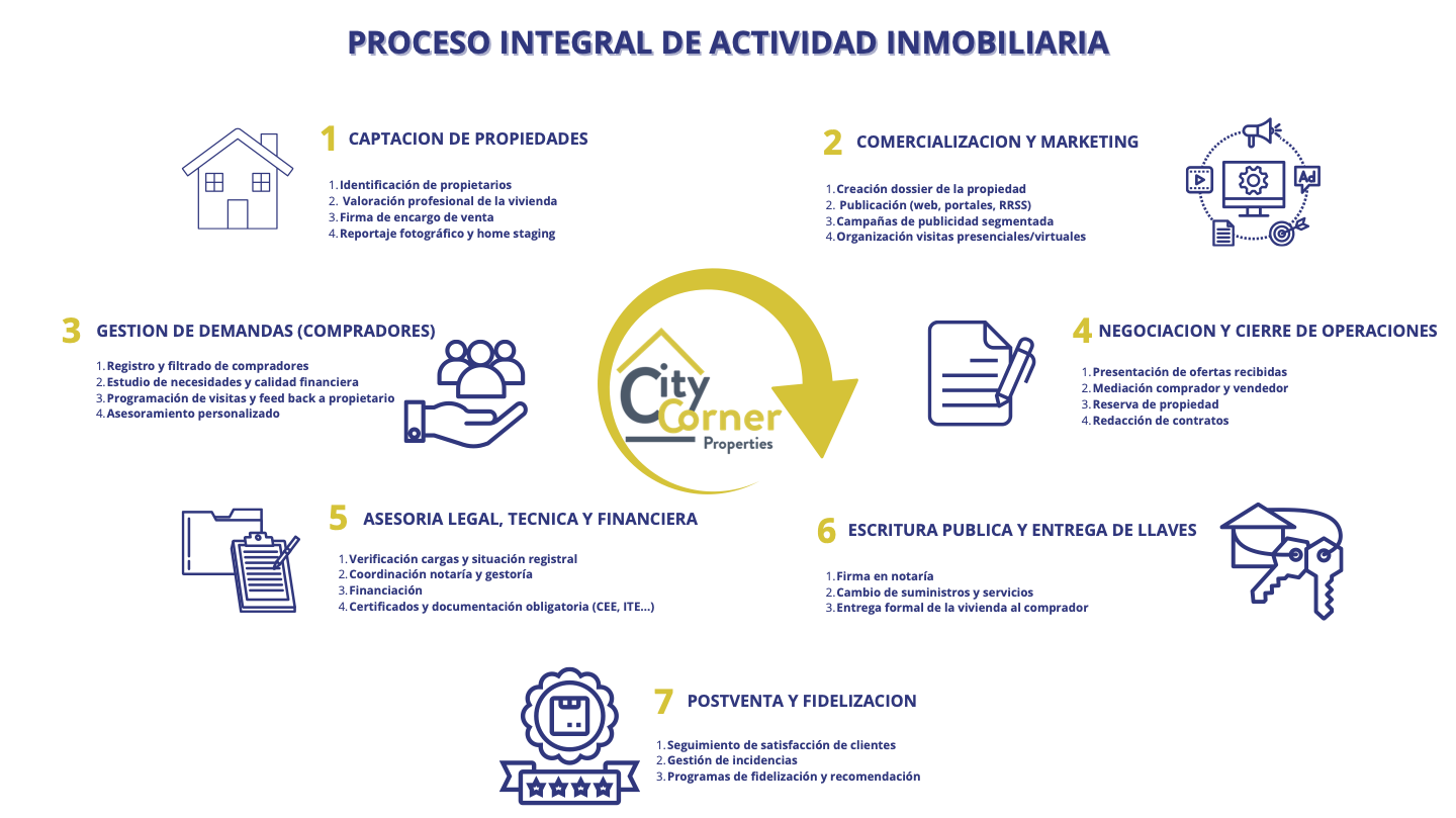 proceso-activdad-inmobiliaria-ccp.png