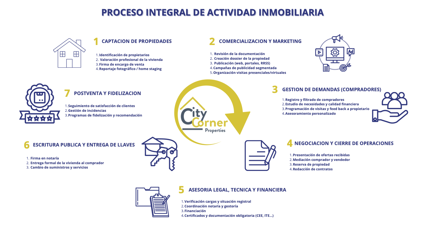 proceso-actividad-inmobiliaria-ccp.png
