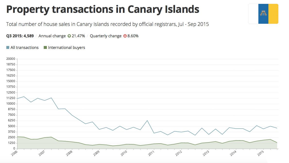 property-transactions-canary-islands