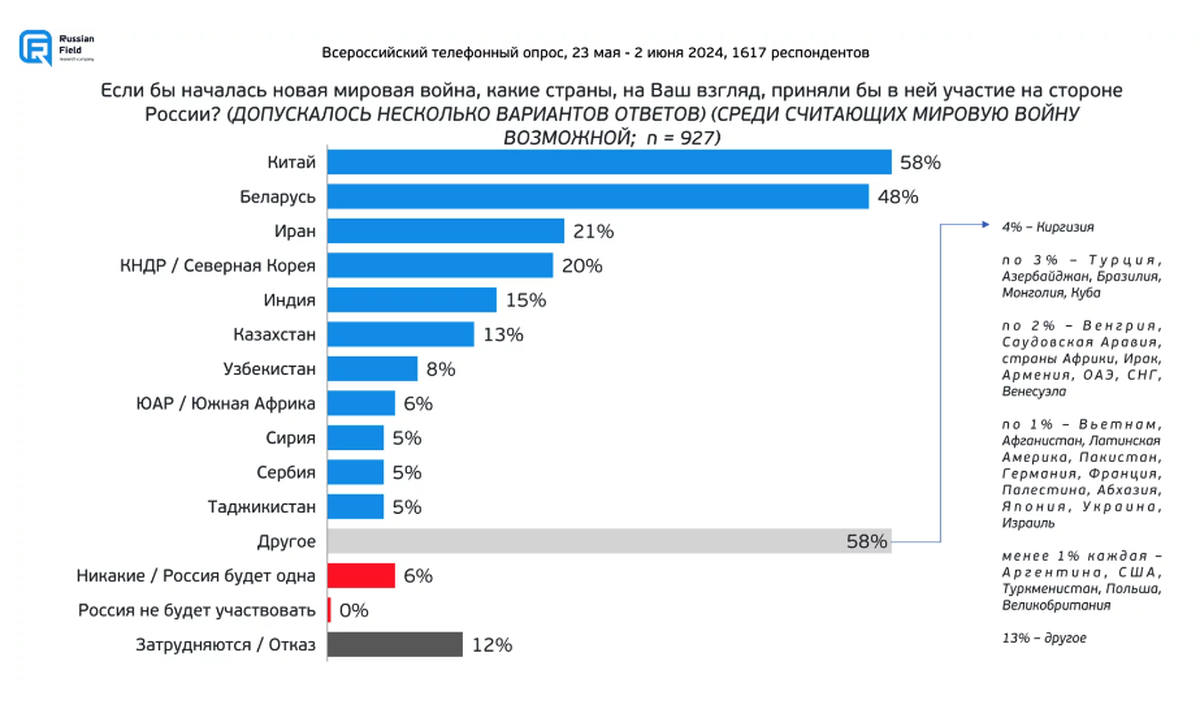 Если бы началась мировая война, какие страны, на Ваш взгляд, приняли бы в ней участие на стороне России?