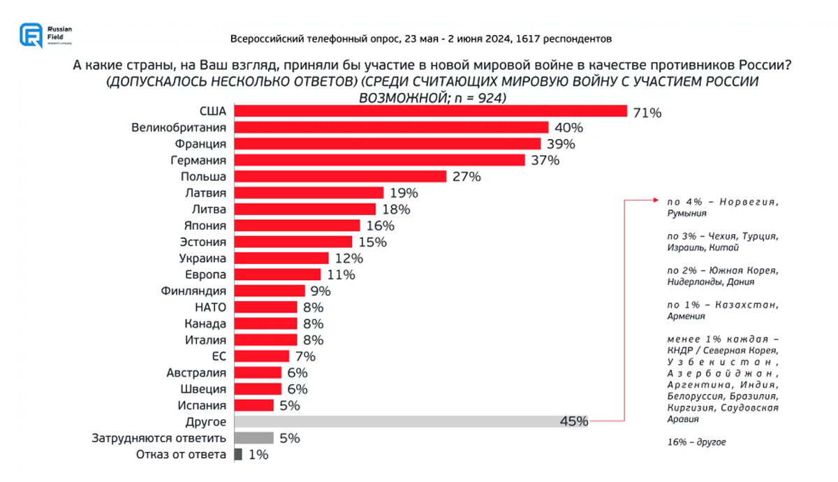 А какие страны, на Ваш взгляд, приняли бы участие в новой мировой войне в качестве противников России?
