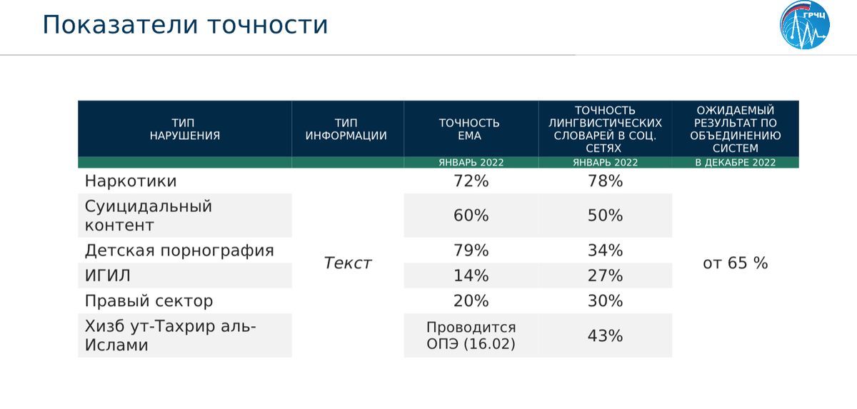 Какой процент нарушений, найденных автоматически через Единый модуль анализа (нейросети) и по словарям (традиционным методом), подтверждается человеком 