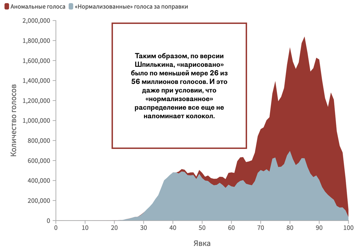 Фрагмент эксплейнера «Колокол, пила, топор» о фальсификациях на голосовании по поправкам в Конституцию в 2020 году